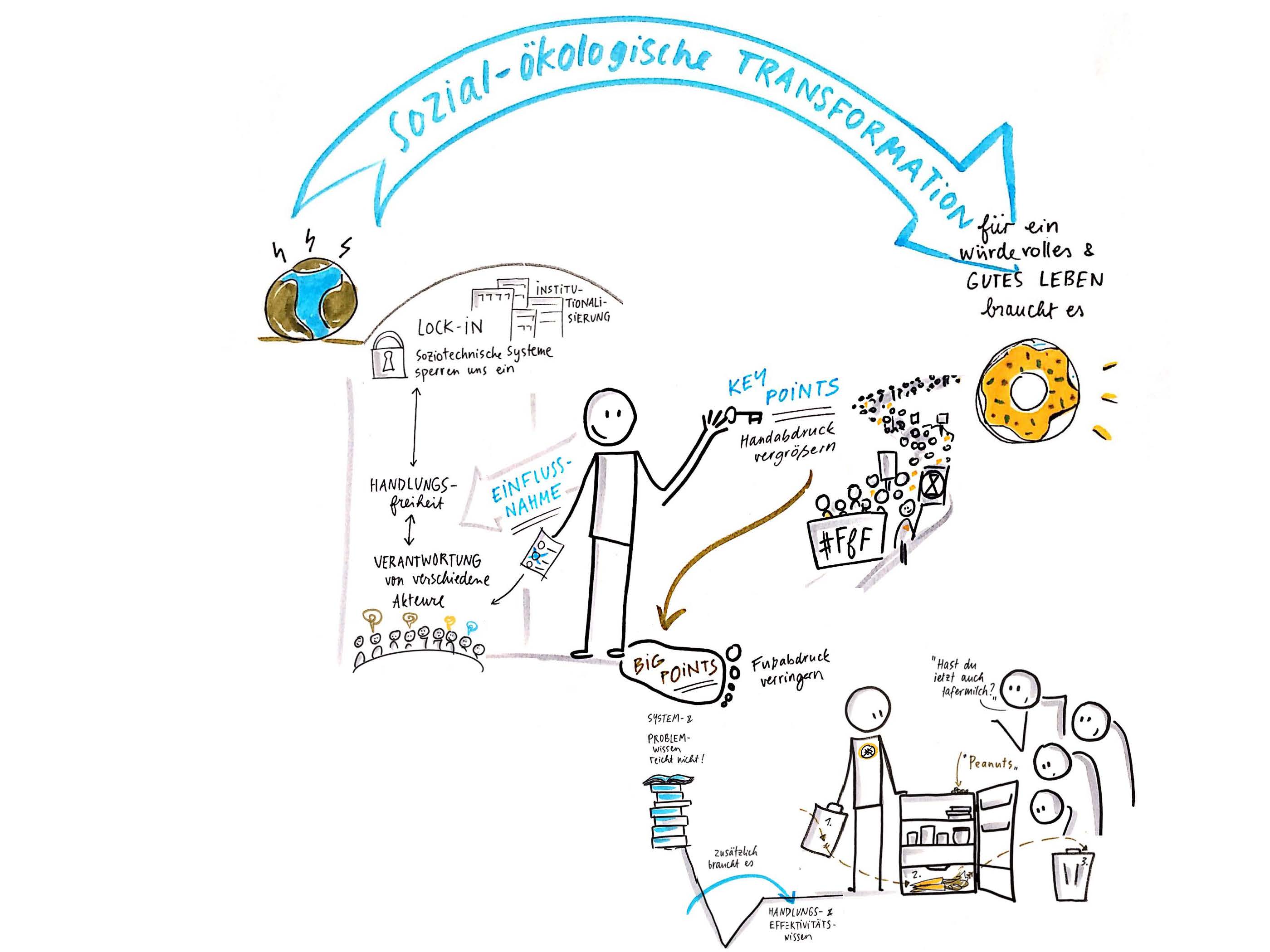 Grafische Darstellung der Lehrveranstaltung